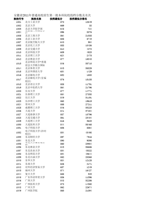 2011年安徽高考招生第一批次学校录取分数及省排名