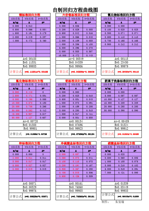自来水公司水质检测标准曲线表2012-02-18boss整理