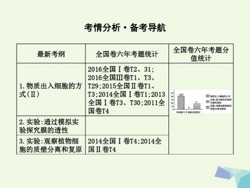 高中生物细胞的基本结构与物质的输入和输出第7讲细胞的物质输入和输出课件