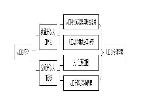 一轮 城市区位因素与城市功能分区