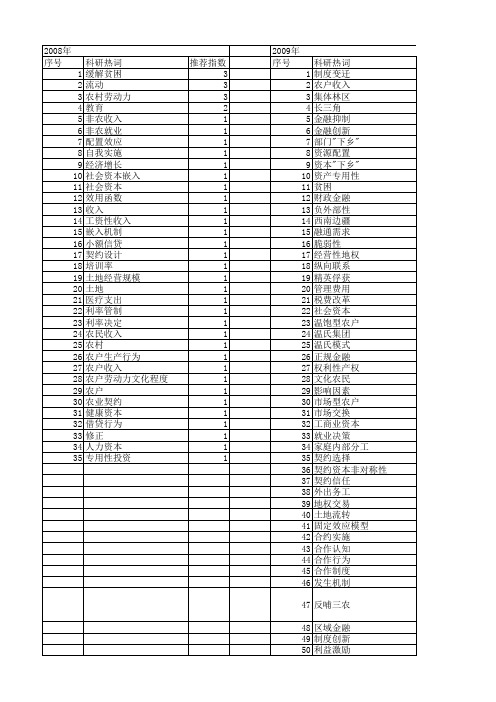【国家社会科学基金】_农户社会资本_基金支持热词逐年推荐_【万方软件创新助手】_20140808