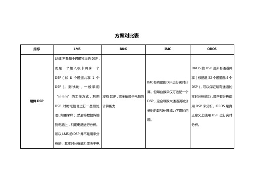 IMC、LMS、BK、OROS方案对比表