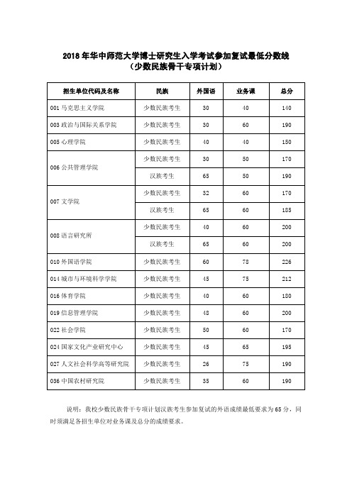 华中师范大学2018年博士分数线(少数民族骨干高层次人才专项计划)