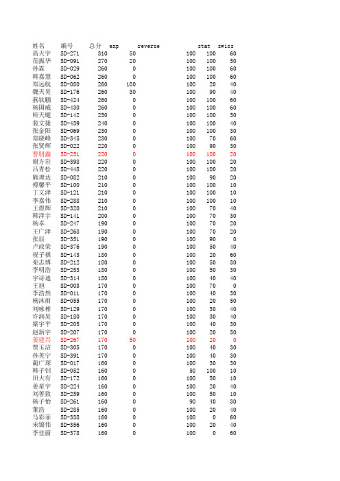 山东noip2011成绩