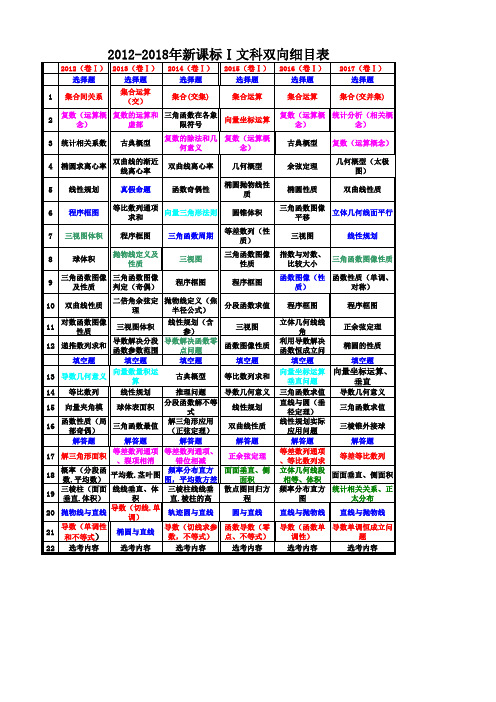2012-2018新课标卷1文科数学考点分布表