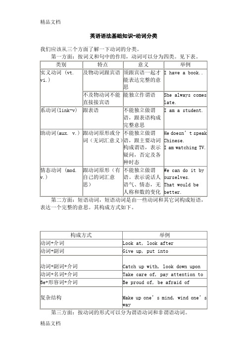 (完整版)(整理)强烈推荐英语语法基础知识