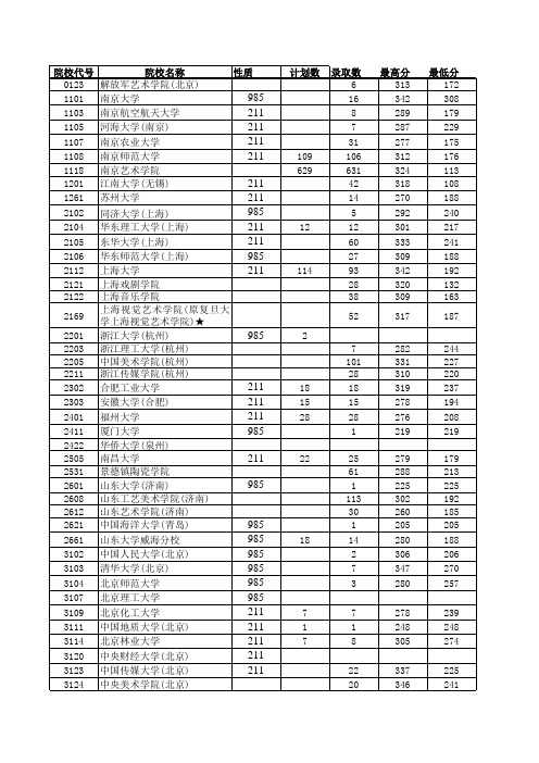 2014江苏高考招生计划与录取分数(艺术本科第1小批)(单招)(院校)