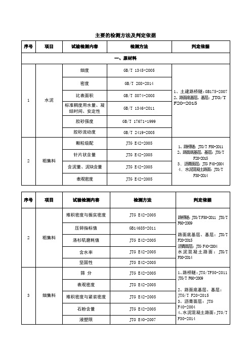 主要的检测方法及判定依据20191207