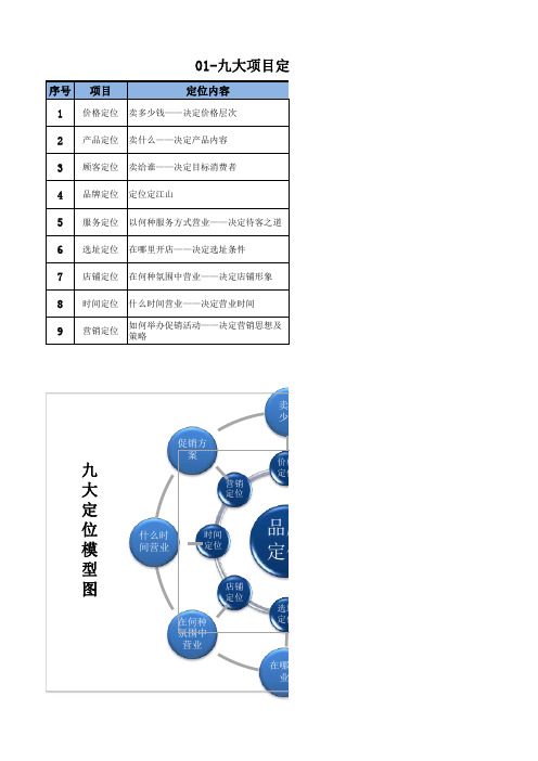餐饮经营九大定位