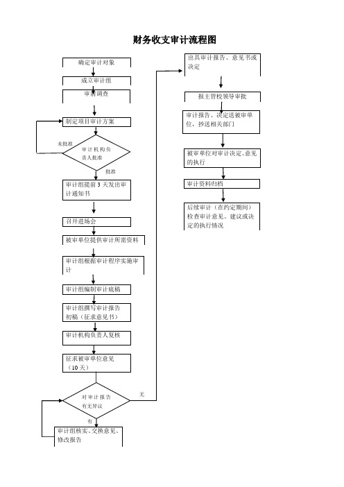 学校财务收支审计流程图