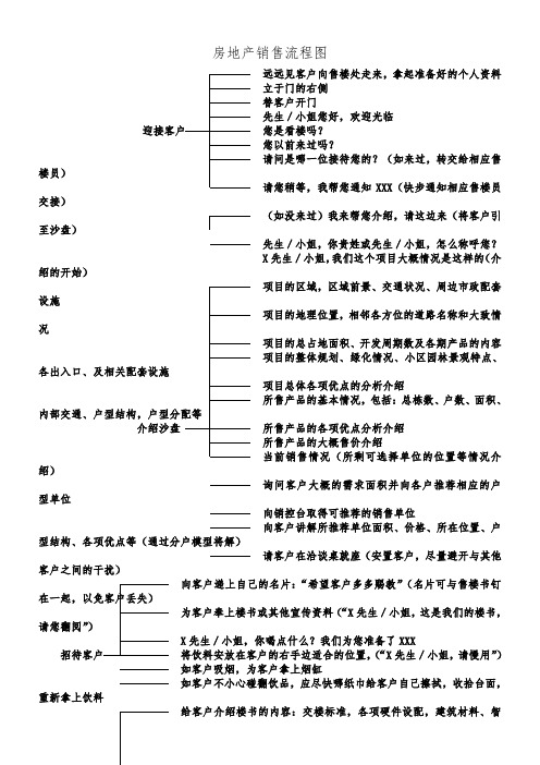 房地产销售流程图