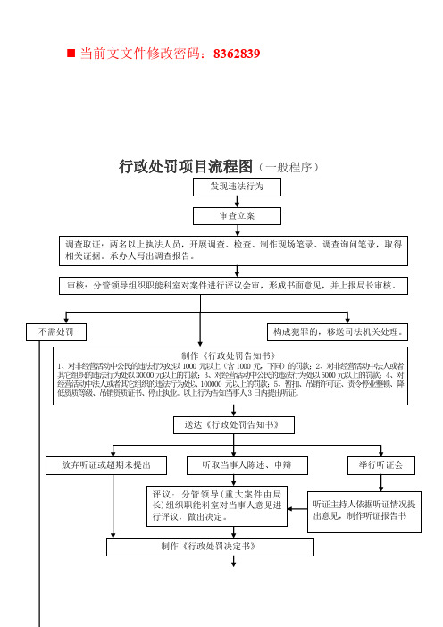 企业行政处罚、复议流程图