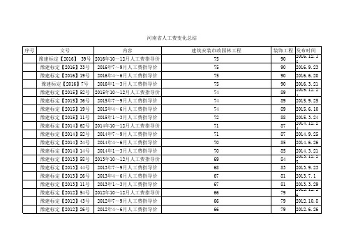 河南省历年人工费总结