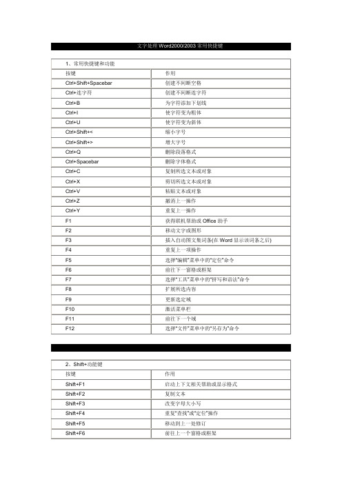 Word2003常用快捷键