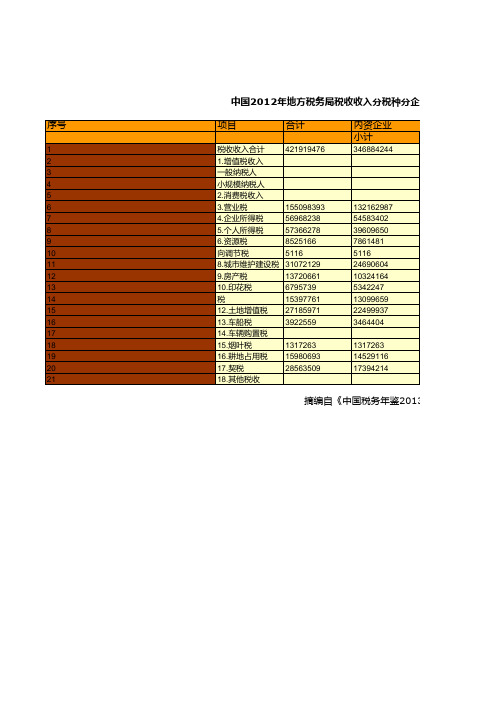 中国税务年鉴2013数据：中国2012年地方税务局税收收入分税种分企业类型情况统计(一)