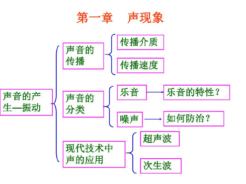 初二物理上学期第一章声音总结