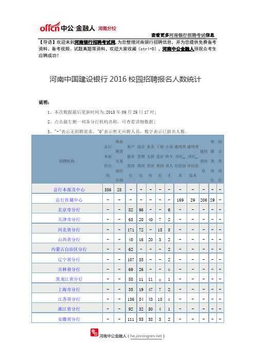 河南中国建设银行2016校园招聘报名人数统计