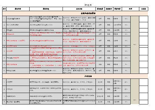 各部门绩效考核指标