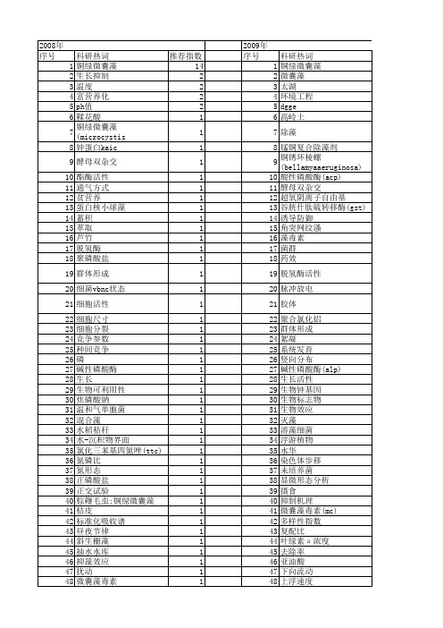 【国家自然科学基金】_铜绿微囊藻(microcystis aeruginosa)_期刊发文热词逐年推荐_20140802