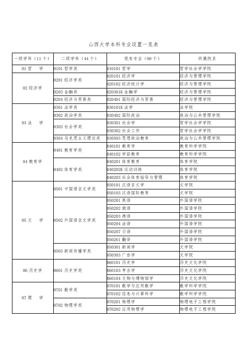 山西大学本科专业设置一览表