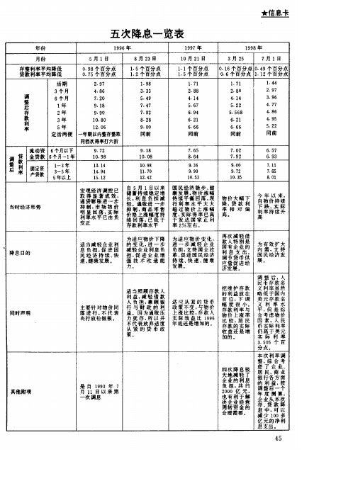 五次降息一览表