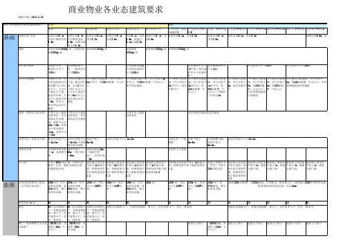 商业物业各业态建筑要求