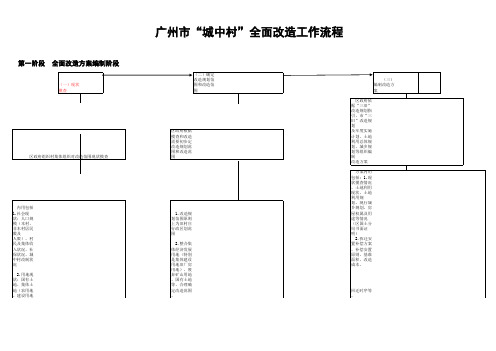 城中村改造流程图