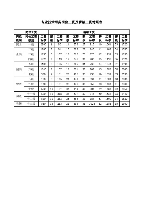 各类岗位工资及薪级工资对照表