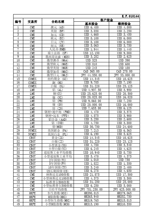 正规外盘期货的代码和所需保证金列表
