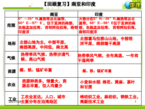 东南亚(非常实用)PPT课件