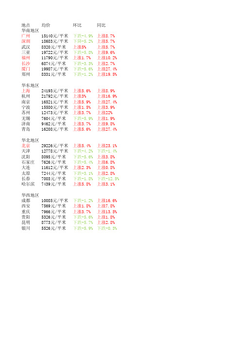 2012年11月19日全国房价