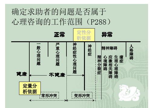 心理咨询师考试技能部分知识点