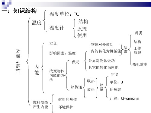 沪科版物理九年级13内能与热机复习__