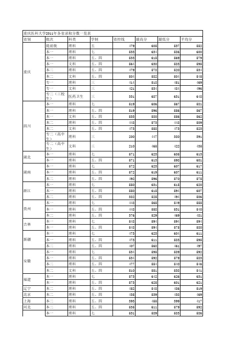 重庆医科大学2011年各省录取分数一览表