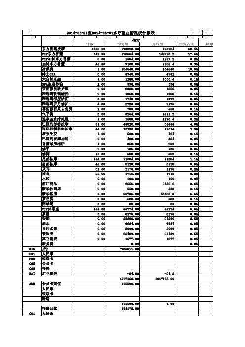 2014年3月份营业情况表