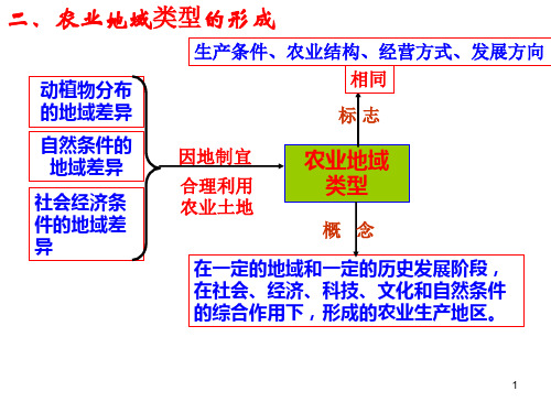 澳大利亚的混合农业ppt课件