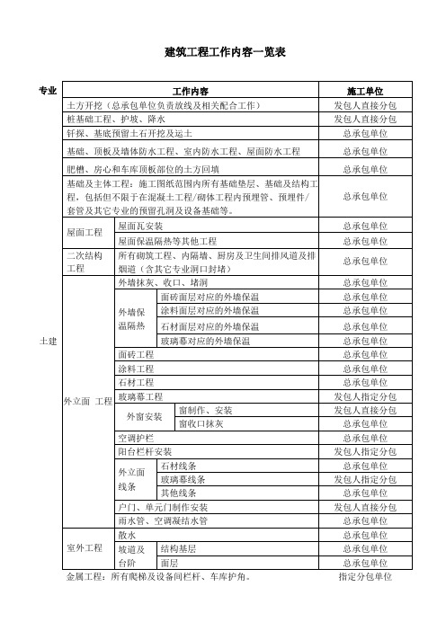 建筑工程工作内容一览表