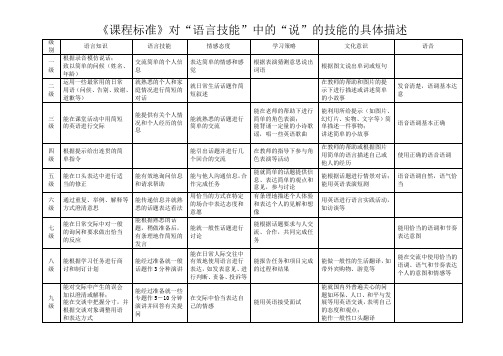 《课程标准》对“语言技能”中的“说”的技能的具体描述
