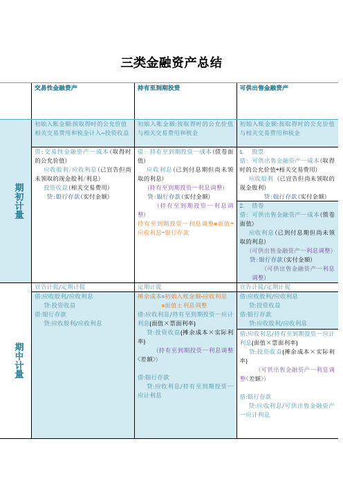 三类金融资产总结