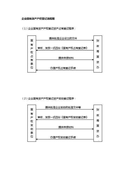 企业国有资产产权登记流程图