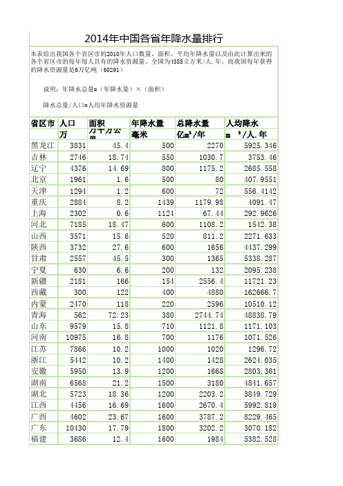 2014年中国各省年降水量排行