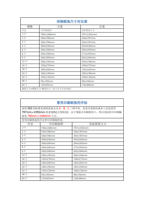 平面设计常用尺寸