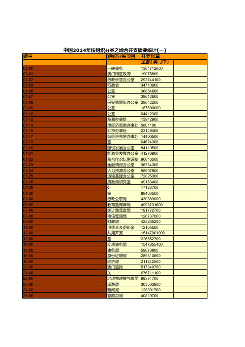 中国2014年按组织分类之综合开支摘要统计(一)