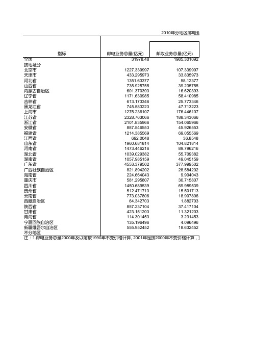 2011各省邮电业务量