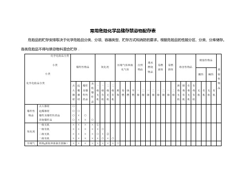 常用危险化学品储存禁忌物配存表