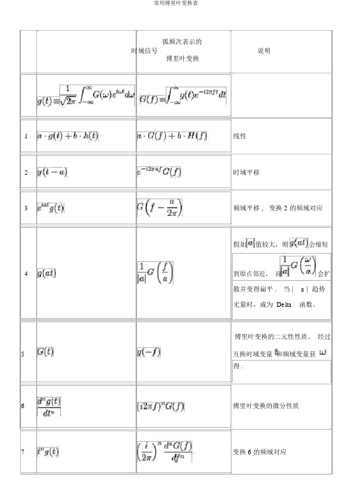 常用傅里叶变换表