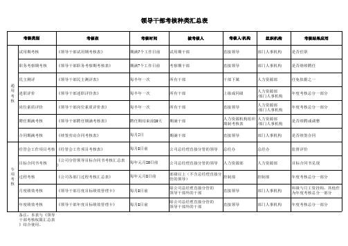 01-附件一：领导干部考核种类汇总表