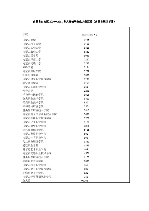 内蒙各毕业生人数高校