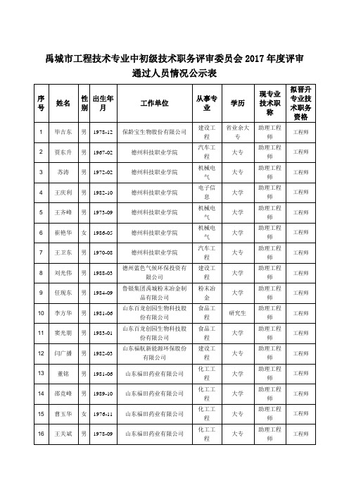 禹城市工程技术专业中初级技术职务评审委员会2017年度评...