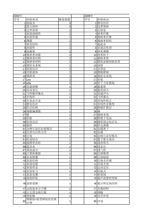 【国家自然科学基金】_微纳米_基金支持热词逐年推荐_【万方软件创新助手】_20140801